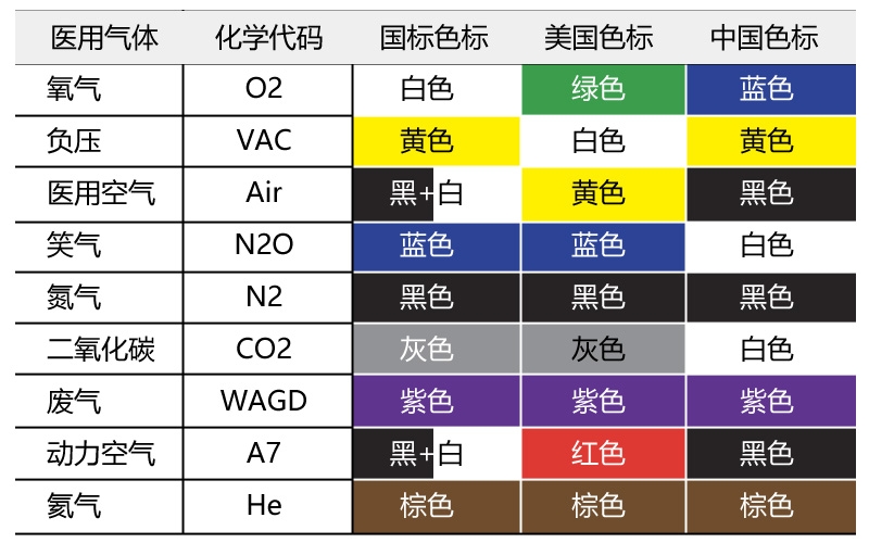 医用气体工程管道颜色标识